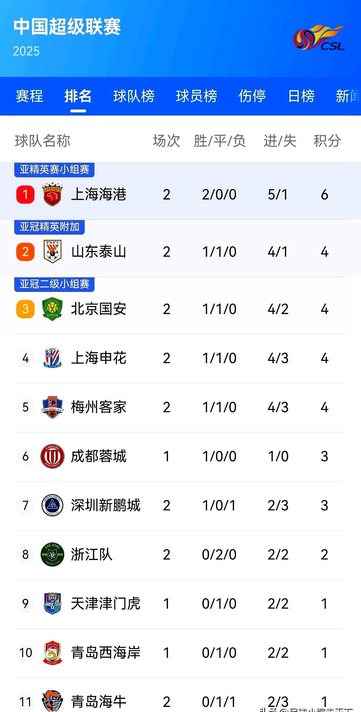 中超比赛缠斗激烈，冠军归属未定